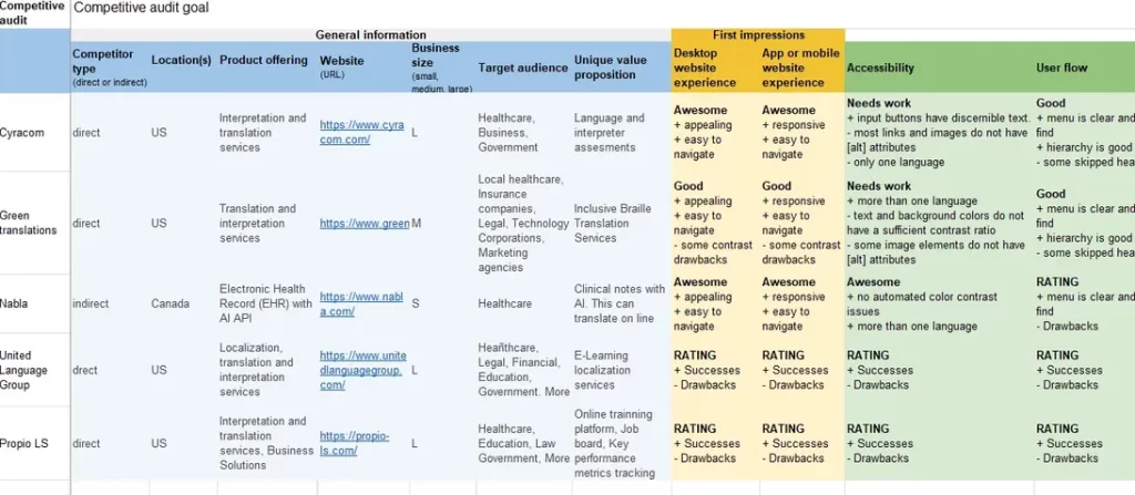 Competitor analysis by Fernando Vergel identifying accessibility and usability gaps.